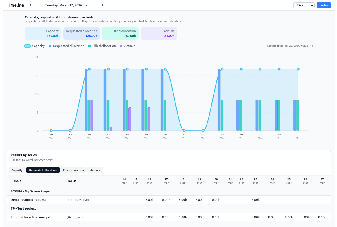 Advanced analytics: compare demand, allocations, capacity, and actuals