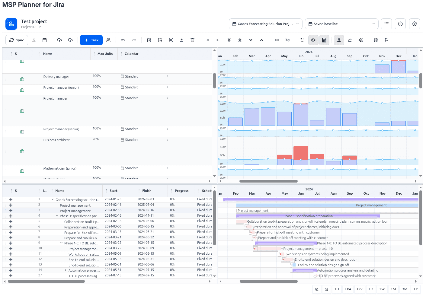 Resource histograms detecting over-allocation against capacity
