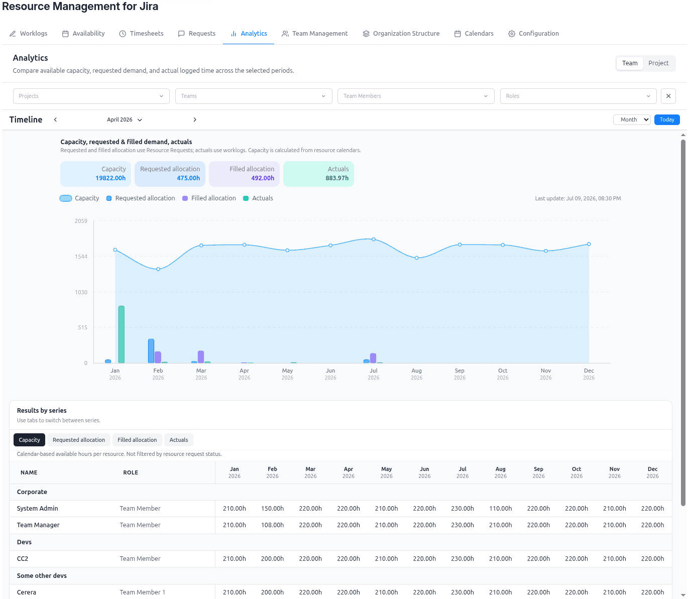 Analytics comparing capacity, demand, filled allocation, and actuals on one timeline